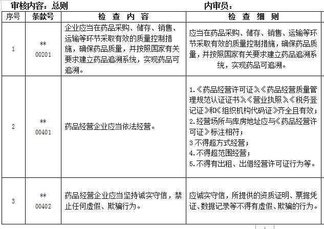 2017年修改最新版GSP內(nèi)審表 2017年修改最新版GSP內(nèi)審表