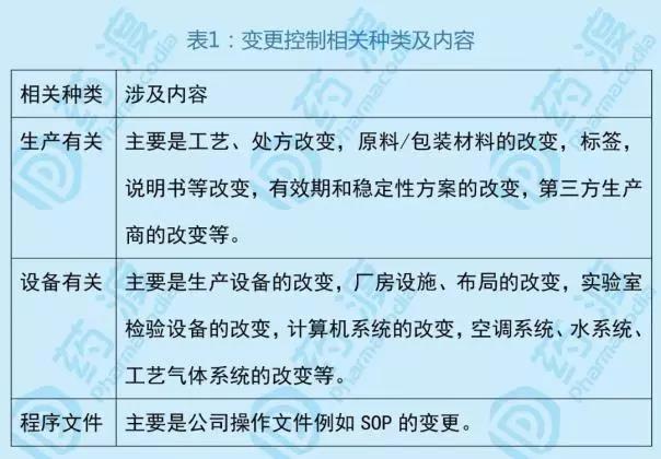 gmp藥品變更控制種類及內容 gmp藥品變更控制種類及內容