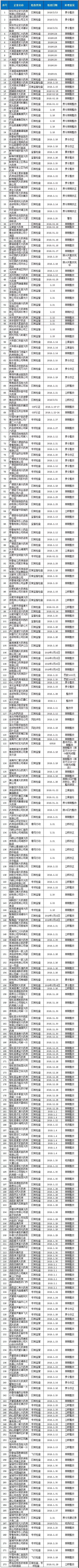 安徽省藥監(jiān)局公示2019年2月藥品流通監(jiān)督檢查信息