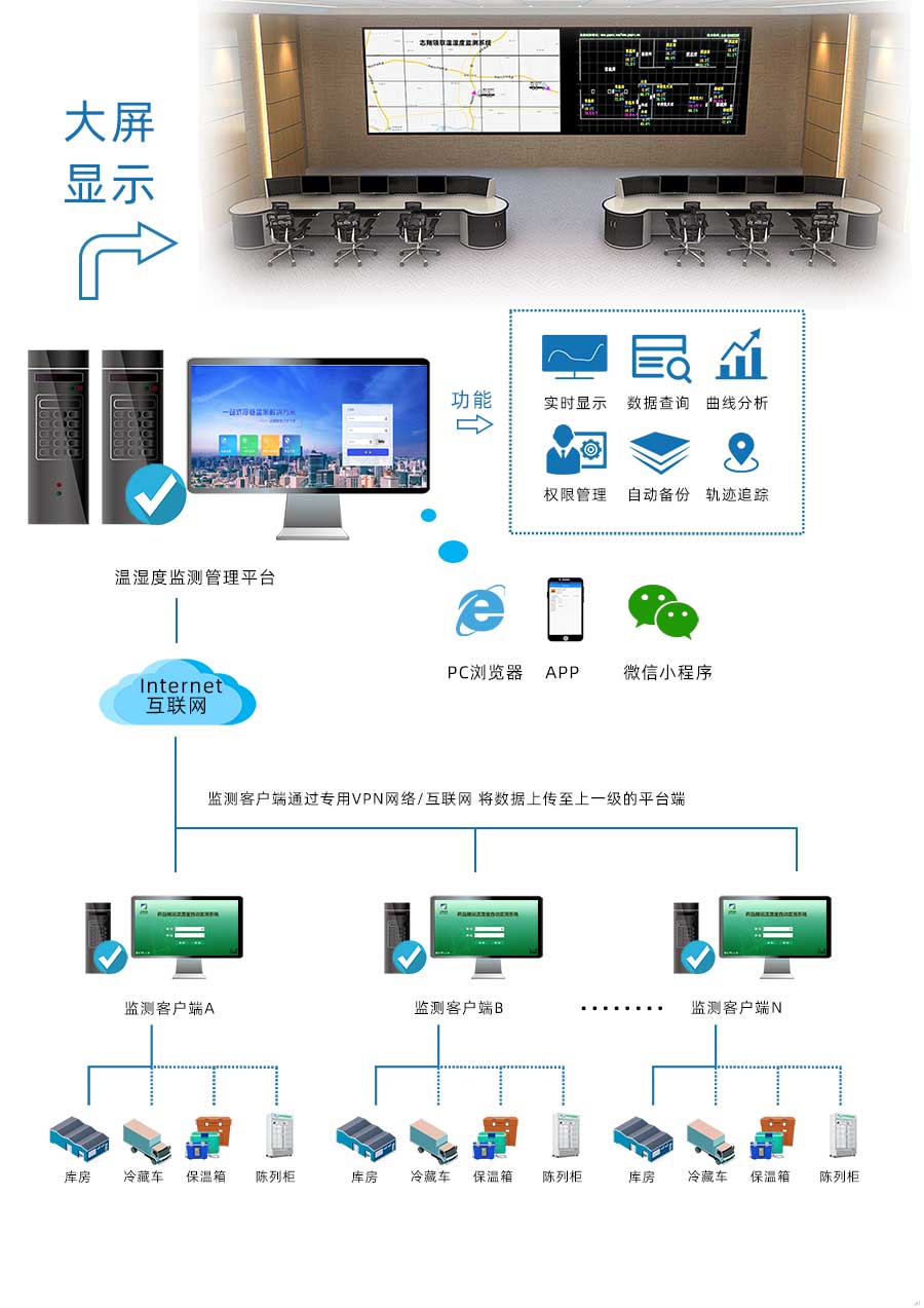 庫房通過有線傳輸方式將溫濕度監(jiān)控?cái)?shù)據(jù)傳輸?shù)奖O(jiān)測客戶端，冷藏車、保溫箱、陳列柜將溫濕度監(jiān)測數(shù)據(jù)通過無線傳輸?shù)奖O(jiān)測客戶端，各場景監(jiān)測客戶端通過VPN網(wǎng)絡(luò)將數(shù)據(jù)傳至上一級(jí)溫濕度監(jiān)測管理平臺(tái)，進(jìn)行統(tǒng)一管理。監(jiān)管平臺(tái)可通過PC瀏覽器、APP、微信小程序進(jìn)入，平臺(tái)擁有溫濕度實(shí)時(shí)顯示、數(shù)據(jù)查詢、曲線分析、權(quán)限管理、自動(dòng)備份、軌跡追蹤等功能。
