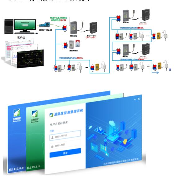 溫濕度監(jiān)控系統(tǒng) 溫濕度監(jiān)控系統(tǒng)
