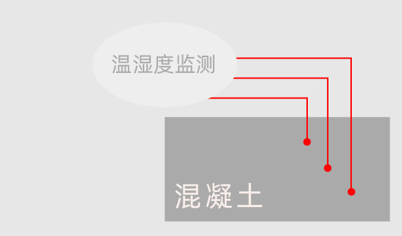 混凝土溫濕度監(jiān)測(cè) 混凝土溫濕度監(jiān)測(cè)