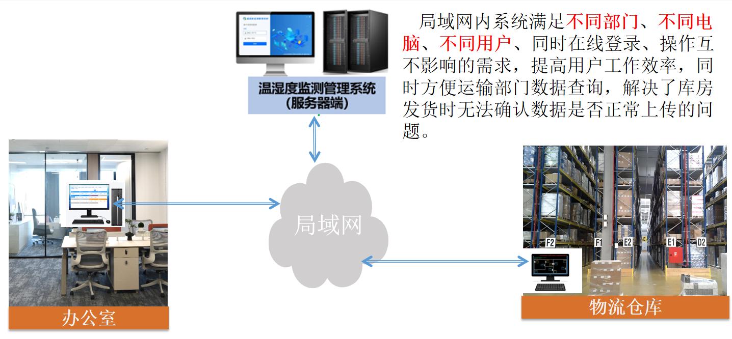 志翔領(lǐng)馭溫濕度監(jiān)測系統(tǒng)支持局域網(wǎng)內(nèi)多用戶同時在線訪問